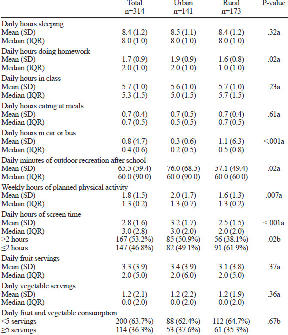 Table E 2. Physical activity and fruit and vegetable consumption frequency overall and by urban vs. rural residence