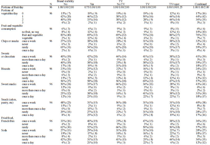 TABLE 2. Description of the sample. Summaries for categorical variables are expressed as percentage (absolute numbers in parenthesis) and for continuous variables as I quartile / median / III quartile. (cont.)