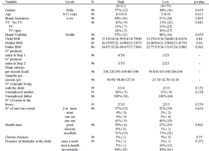 TABLE 5. Characterization of the High Consumers according to the main study variables. Values for the categorical variables are expressed as a percentage (absolute numbers in parenthesis) and those for the continuous variables as the median (I quartile / median / III quartile).