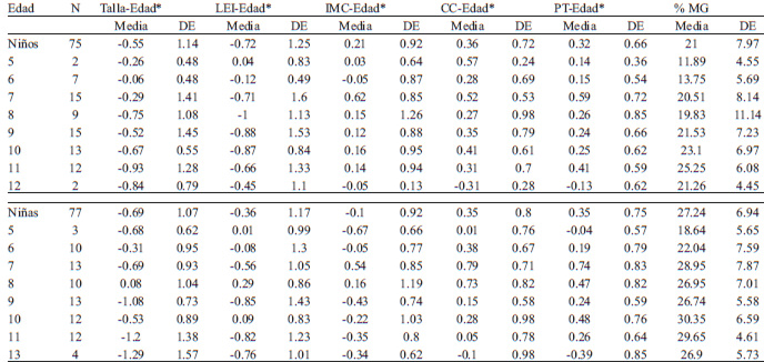 TABLA 1 Estadística descriptiva de las variables antropométricas derivadas