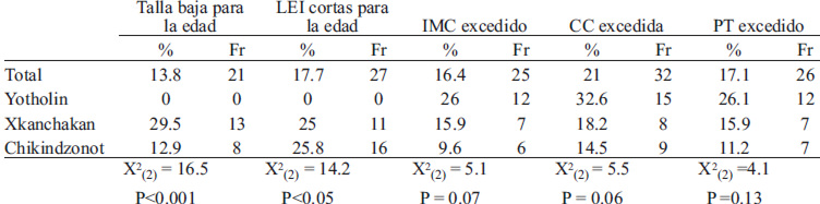 TABLA 2 Estado nutricional según las comunidades estudiadas