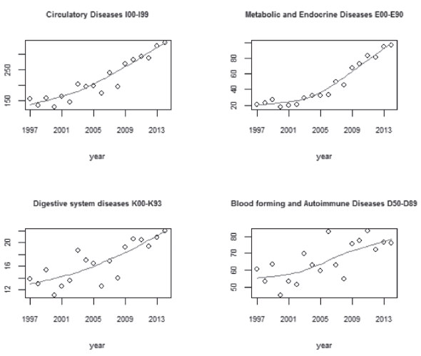 FIGURE 1. Serbian trends in non-communicable disease incidence (annual incidence rate per 1000 people on y axis).