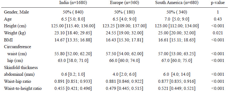 TABLE 1. Sample characteristics and anthropometric measurements according to geographical area. Data are percentages (absolute number) and median [I and III quartiles] whenever appropriate.