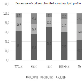 FIGURE 1. Percentage of children ranked by breakpoints for lipid profile of the NHLBI.