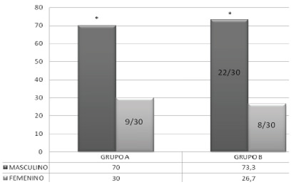 Fuente: Instrumento de recolección de datos. * p= 0,003 FIGURA 1: Distribución según género.