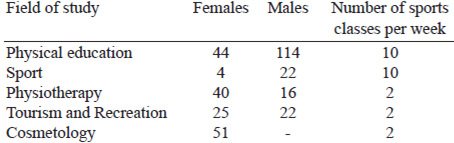 TABLE 1. Numbers of the examined students according to the field of study and numbers of hours devoted to sport per week