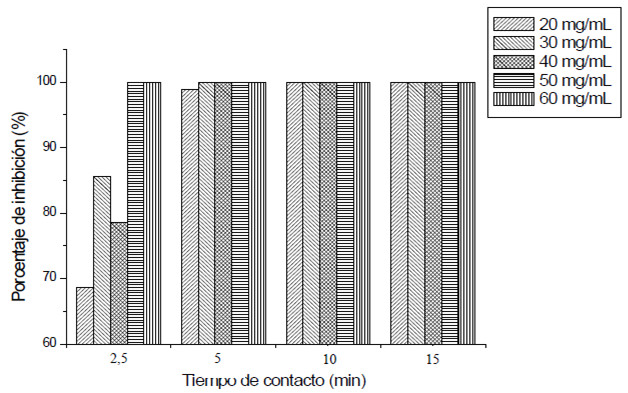 Figura 2. Porcentajes de inhibición del crecimiento de L. monocytogenes a concentraciones variables de extracto de neem (Azadirachta Indica A. Juss).
