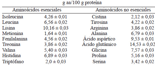 TABLA 2. Composición de aminoácidos (g aa/100 g proteína) en harina de calamar gigante (<i>Dosidicus gigas</i>)
