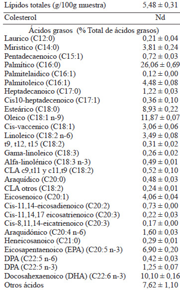 TABLA 3.Resultados de lípidos totales, colesterol y composición de ácidos grasos en harina de calamar gigante (<i>Dosidicus gigas</i>)