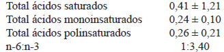 TABLA 4. Distribución de los ácidos grasos (g/100g) y su relación n-6:n-3 en harina de calamar gigante (<i>Dosidicus gigas</i>)