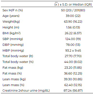 Table 1. General characteristics and body composition measurements (n= 251)