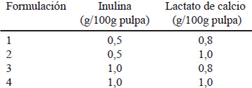 TABLA 1: Formulaciones aplicadas para evaluar el efecto de los niveles de inulina y lactato de calcio sobre la aceptabilidad de los laminados de guayaba (<i>Psidium guajava L.</i>)