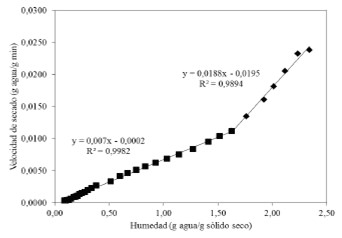 FIGURA 1: Velocidad de secado de los laminados de guayaba