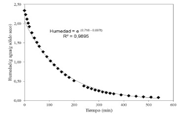 FIGURA 2: Humedad de los laminados de guayaba (<i>Psidium guajava L</i>.) vs tiempo de secado.