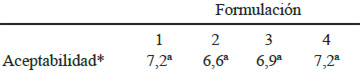 TABLA 2: Aceptabilidad de los laminados de guayaba (Psidium guajava L.) enriquecidos con inulina y lactato de calcio bajo 4 formulaciones diferentes.