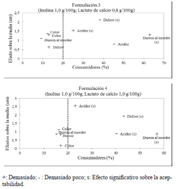 FIGURA 4: Efecto de los atributos sensoriales sobre la aceptabilidad de los laminados de guayaba (<i>Psidium guajava L.</i>), medido con escala JAR (justabout-right) y evaluado con un análisis de penalidades. Formulaciones 3 y 4.