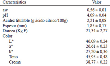 TABLA 3: Características de los laminados de guayaba (<i>Psidium guajava L.</i>) enriquecidos con de inulina y calcio.
