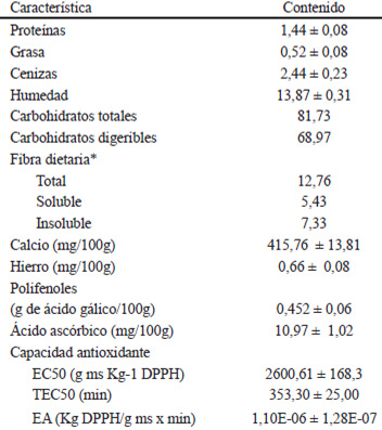 TABLA 4: Análisis químico y capacidad antioxidante de los laminados de guayaba (<i>Psidium guajava L.</i>) enriquecidos con inulina y calcio. (g/100 g)