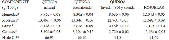 TABLA 2: Composición química de grano de quínoa Real rosada natural, con distintos procesos y