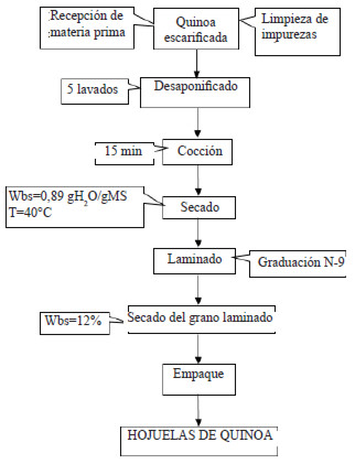 FIGURA 3: Proceso de elaboración de hojuelas cocidas de quínoa.