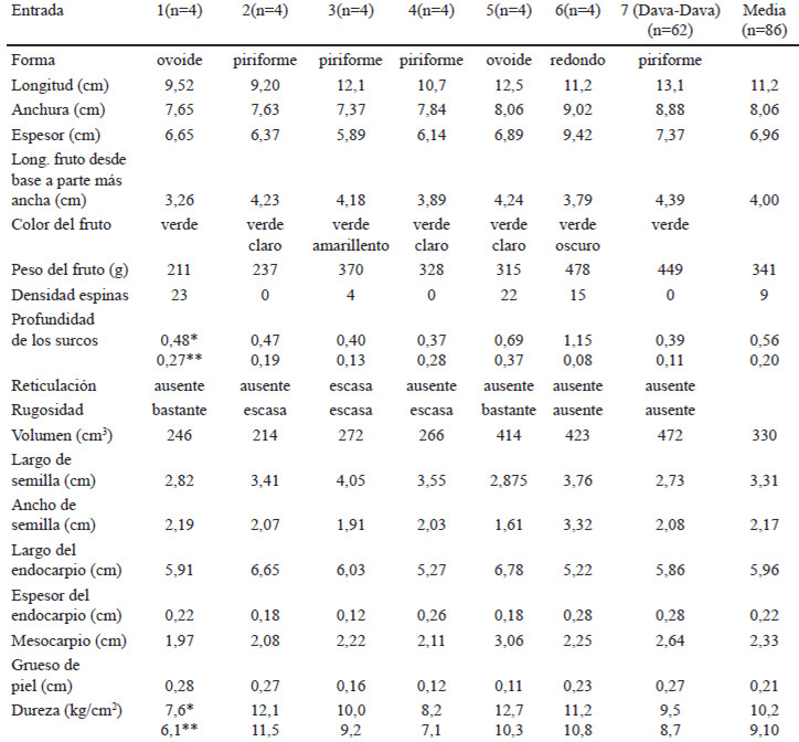 Tabla 1. Caracterización morfológica de las variedades de <i>Sechium edule</i>
