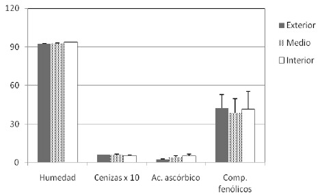 Figura 2. Magnitudes para la caracterización morfológica de frutos de chayota.