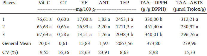 Table 2. Ascorbic acid (Vit. C), carotenoids (CT), yellow flavonoids (YF), anthocyanins (ANT), total extractable polyphenols (TEP) and total antioxidant activity (TAA) by DPPH and ABTS method in seeds of wild plum coming from different places in the semi-arid region of Brazilian northeast.
