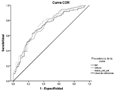 Figura 2. Comparación de curvas operador-receptor entre índices antropométricos para diagnóstico de SM