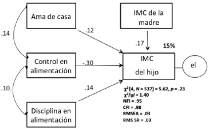 Figura 1. Modelo recursivo estandarizado del IMC del hijo estimado por Máxima Verosimilitud Nota. NFI = índice normado de ajuste de Bentler-Bonett; CFI = índice comparativo de ajuste Bentler-Bonett; RMSEA = Error cuadrático medio de aproximación de Steiger-Lind; RMSSR = Residuo estandarizado cuadrático medio