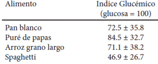 Tabla 1. Variabilidad del índice glucémico en diferentes estudios.