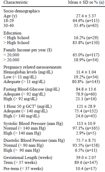 Table 1. Characteristics of study participants (n=180)