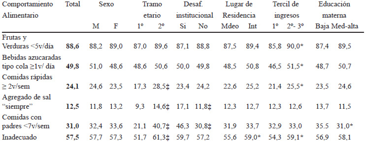 TABLA 2. Distribución porcentual de la población según el comportamiento alimentario de los adolescentes y su asociación con variables del adolescente y del entorno.