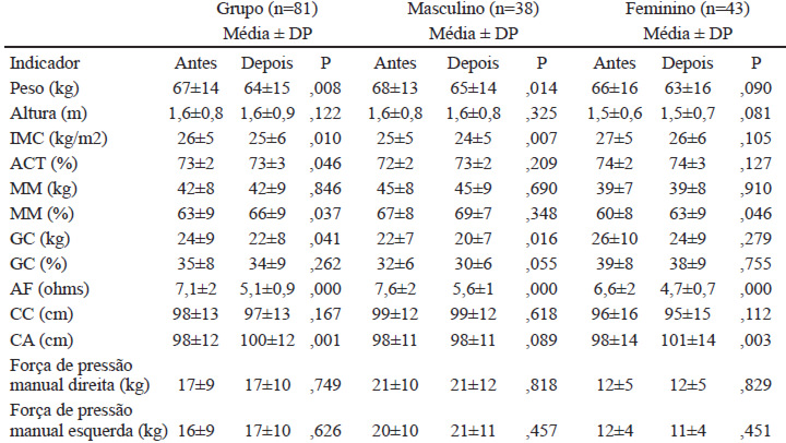 Tabela 1: Antropometria e composição corporal de idosos nstitucionalizados em três meses de avaliação (Ribeirão Preto, 2012).