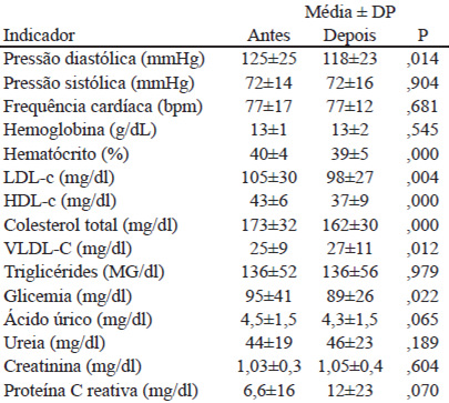 Tabela 2: Exames bioquímicos no sangue e aferição da pressão antes e após 3 meses nos idosos institucionalizados (n=93) (Ribeirão Preto, 2012).