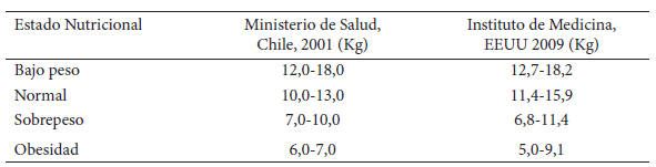 Incremento de peso según estado nutricional de la gestante
