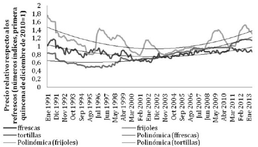 Figura 3- Precio relativo de las frutas frescas, frijoles y tortillas respecto a los refrescos. (1991-2013) Fuente: Elaborada por los autores a partir de la Encuesta de Ingresos y Gasto en Alimentos 1991-2102. Instituto Nacional de Estadísticas Geografía e Informática. (Polinómica se refiere a la tendencia cuadrática de la serie correspondiente).