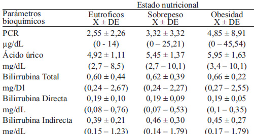 Uric acid, CRP, bilirrubin, obese, overweight, percentage body water, hypertensive, nutritional status