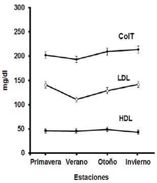 Líneas verticales representan el error estándar. ColT: ANOVA de medidas repetidas NS LDL: ANOVA de medidas repetidas F=5,63 p < 0,001 HDL: ANOVA de medidas repetidas F=2,71 p < 0,05 Figura 1. Valores promedio de ColT, HDL y LDL en cada estación del año en mg/dL