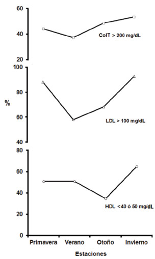 LDL >100 mg/dL (p< 0,01) HDL < 40 ó 50 mg/dL (p< 0,05) ColT> 200 mg/dL ( p> 0,05) Valor p <0,05 para establecer asociación con prueba CHI². Figura 2. Porcentaje de sujetos con ColT, LDL y HDL alterado por estación.