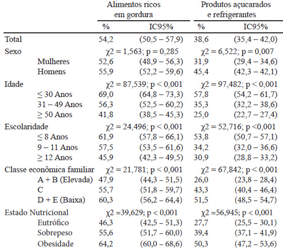 TABELA 3. Proporção de adultos que relataram consumir regularmente (≥ 5 dias/semana) alimentos ricos em gordura, produtos açucarados e refrigerantes de acordo com características demográficas e estado nutricional em amostra da cidade de Ourinhos, São Paulo, Brasil