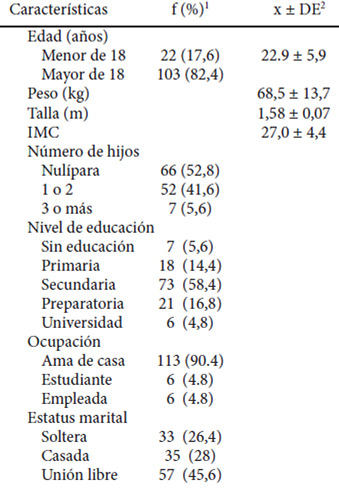 TABLA 1. Características de las participantes (n = 125)