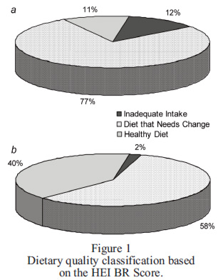 Figure 1 Dietary quality classification based on the HEI BR Score. Panel a) shows the distribution of classifications of diets, based on the HEI BR, before the follow-up. Panel b) shows the distribution of classifications of diets, based on the HEI BR, after the follow-up. HEI BR (Healthy Eating Index adapted for Brazilians)