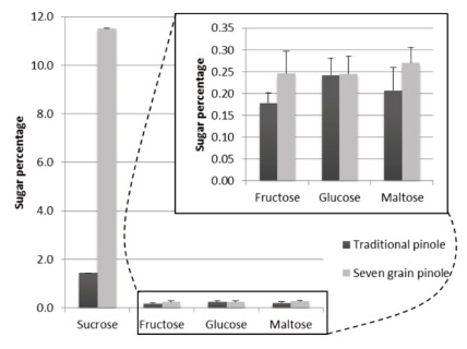 Figure 1. Sugars content: sucrose, fructose, glucose and maltose in "traditional pinole" and "seven grain pinole". Results are the mean ± standard deviation based on three replications of two different batches
