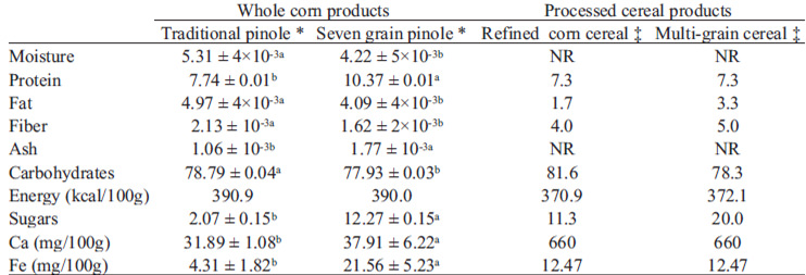 Table 1. Composition and energy contribution of "traditional pinole" and "seven grain pinole" compared to data reported for processed corn and multi grain cereals. (g/100 g)