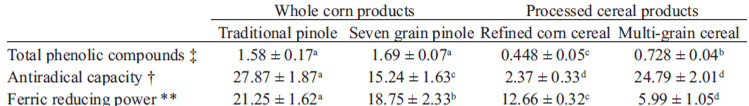 Table 2. Total phenolic content and antioxidant capacity (DPPH and FRAP) in "traditional pinole" and "seven grain pinole", compared to processed corn and multigrain cereals.*