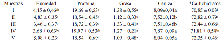 Tabla 1. Composición proximal de las muestras de cascarilla de cacao (g/100g).