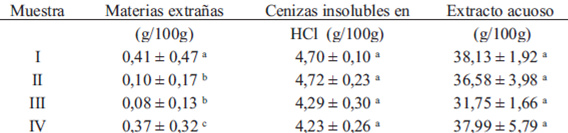 Tabla 4. Materias extrañas, cenizas insolubles en HCl y extracto acuoso en muestras de cascarilla de cacao.