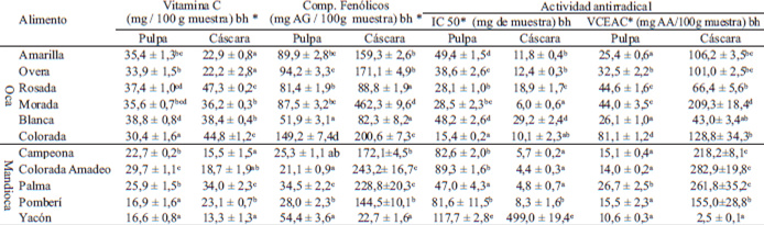 Tabla 3: Compuestos bioactivos y actividad antirradical en pulpa y cáscara