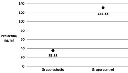 p = 0,01 Estadísticamente significativo (p < 0,05). Fuente: Instrumento de recolección de datos. 2010-2011 FIGURA 1 Valores promedio de los niveles de prolactina en las madres del grupo estudio y del grupo control tomados en las primeras 24 horas de haber sido hospitalizados los niños.
