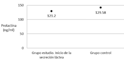p= 0,13 No significativo (p> 0,05). Fuente: Instrumento de recolección de datos. 2010-2011 FIGURA 2 Valor promedio de los niveles de prolactina en las madres del grupo estudio al inicio de la secreción láctea y en las madres del grupo control